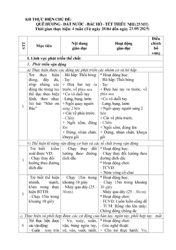 Kế hoạch giáo dục Steam Mầm non Lớp Chồi - Chủ đề: Quê hương-Đất nước-Bác Hồ-Tết Thiếu nhi - Năm học 2024-2025 - Lù Thị Hiền