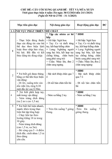 Kế hoạch giáo dục Steam Mầm non Lớp Mầm - Chủ đề: Cây cối xung quanh bé-Tết và mùa xuân - Năm học 2024-2025 - Trần Thị Thuý Hằng