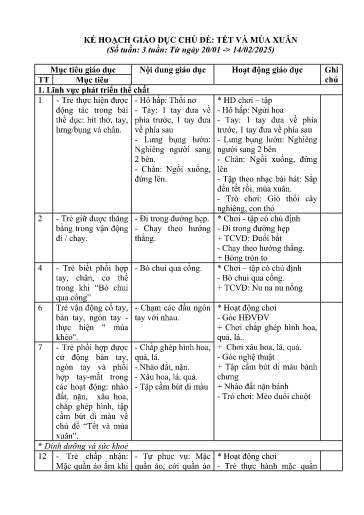 Kế hoạch giáo dục Steam Mầm non Lớp Nhà trẻ - Chủ đề: Tết và mùa xuân - Năm học 2024-2025 - Phạm Thị Thanh An