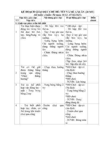 Kế hoạch giáo dục Steam Mầm non Lớp Nhà trẻ - Chủ đề: Tết và mùa xuân - Năm học 2024-2025 - Nguyễn Thị Thanh Loan